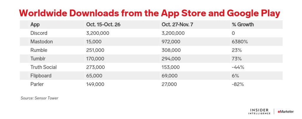 Worldwide downloads from the App Store and Google Play